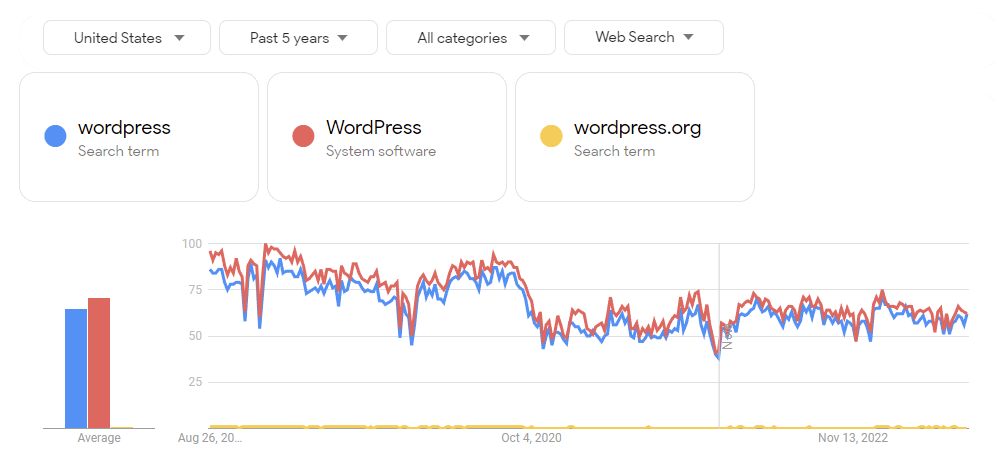 ترندهای طولانی مدت در google trends