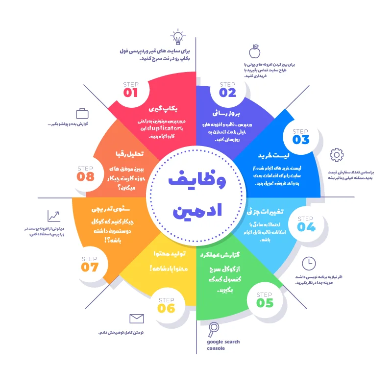 آشنایی با وظایف ادمین سایت. 