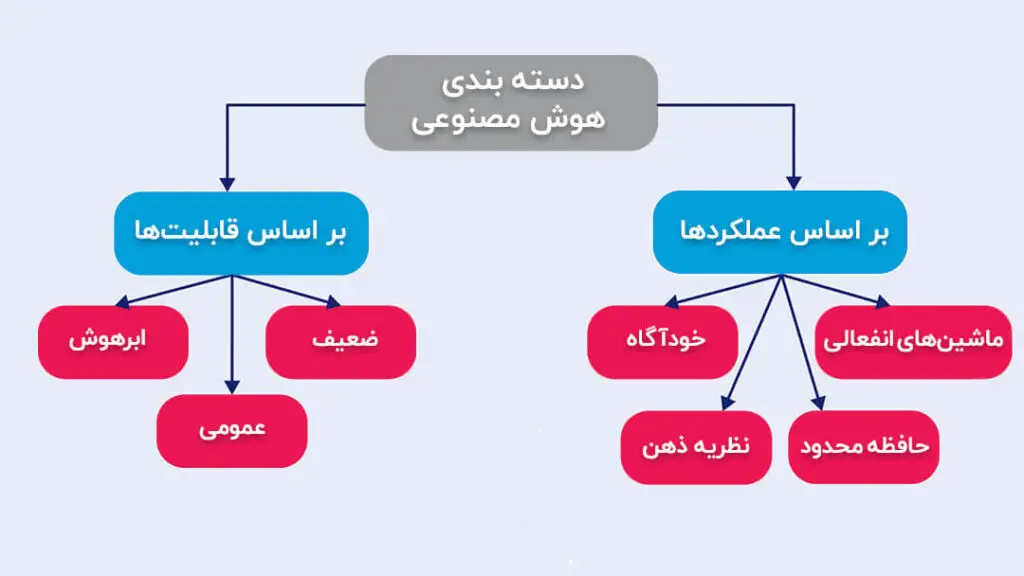 انواع هوش مصنوعی